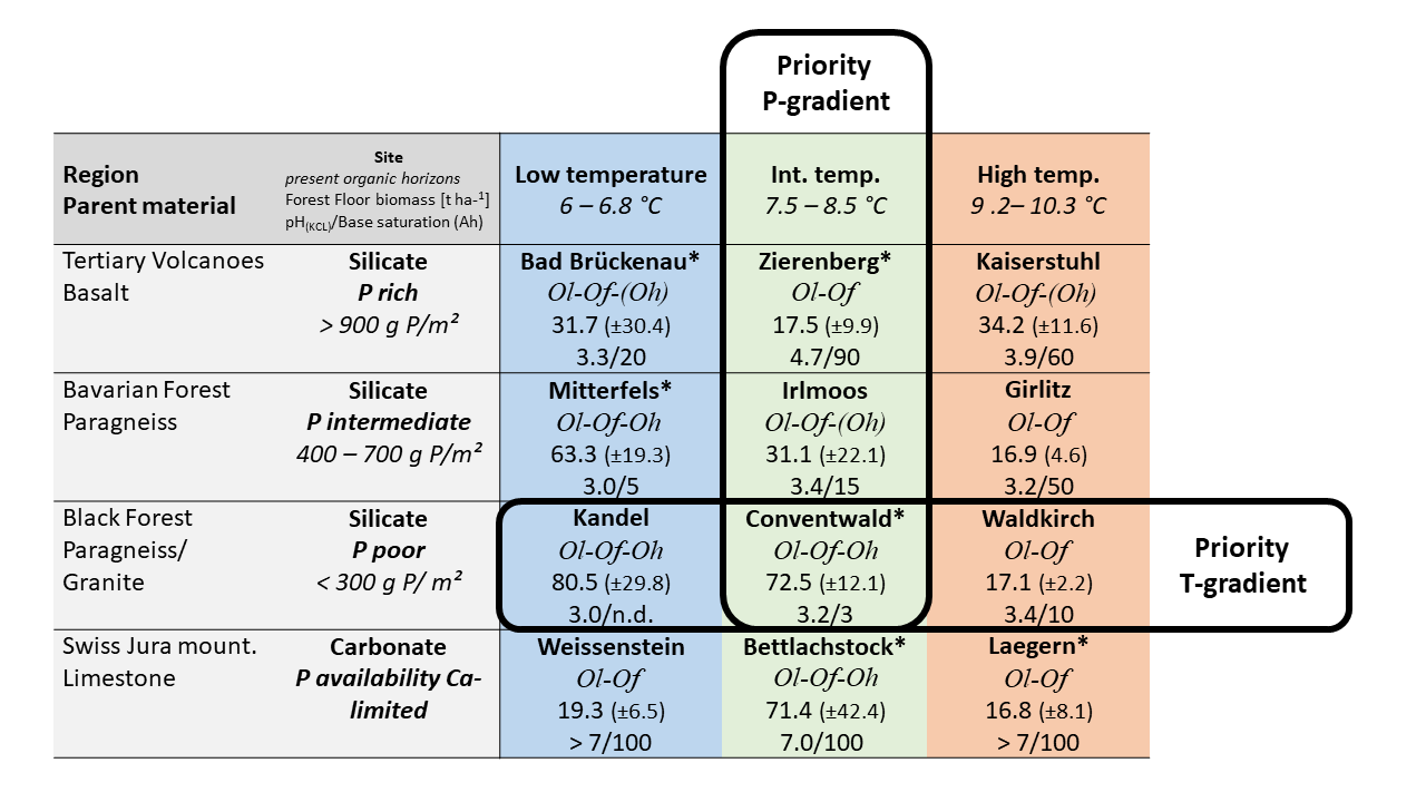 Site overview table